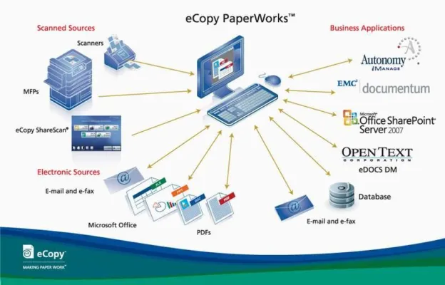 Bild: Der einfache Weg zur Erstellung und Bearbeitung von PDF - eCopy PaperWorks™