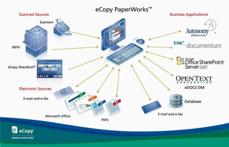 Der einfache Weg zur Erstellung und Bearbeitung von PDF - eCopy PaperWorks™ Bild: Der einfache Weg zur Erstellung und Bearbeitung von PDF - eCopy PaperWorks™