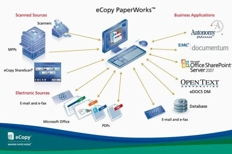 Bild: Der einfache Weg zur Erstellung und Bearbeitung von PDF - eCopy PaperWorks™