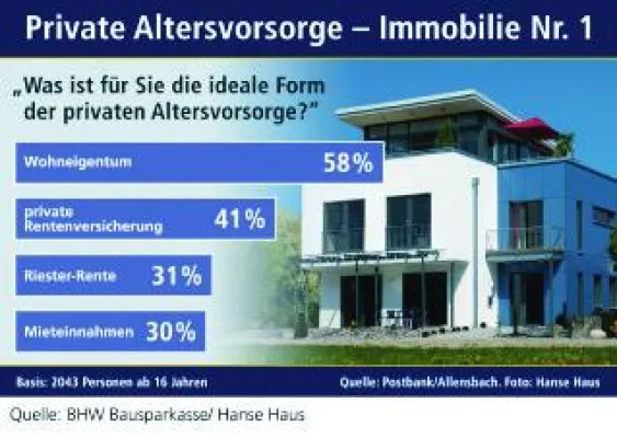 Bild: Die wichtigsten Bau- und Wohntrends 2008