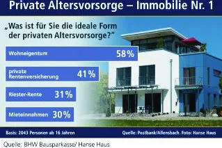 Die wichtigsten Bau- und Wohntrends 2008 Bild: Die wichtigsten Bau- und Wohntrends 2008