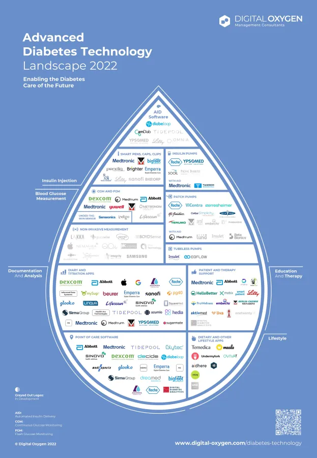Advanced Diabetes Technology Landscape 2022 (© Digital Oxygen GmbH)