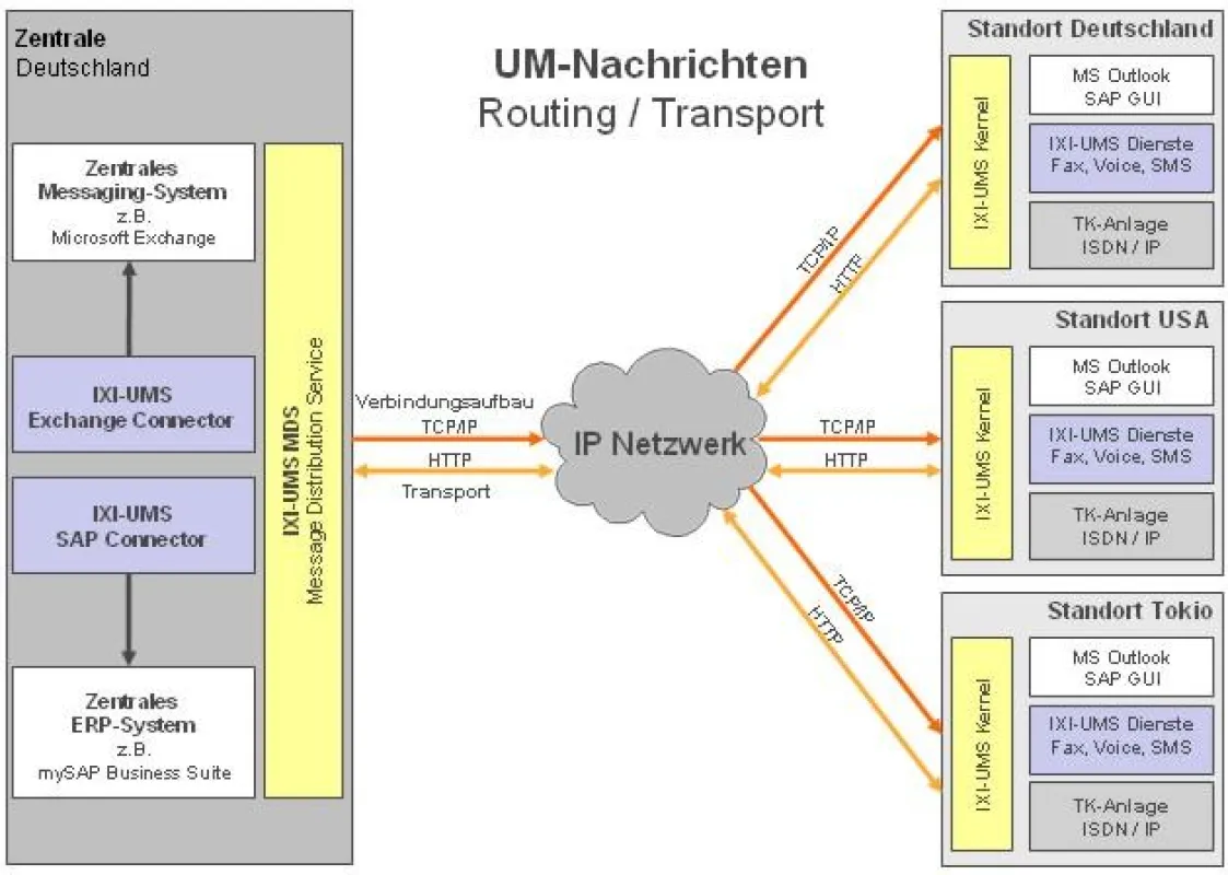 IXI-UMS MDS übernimmt Routing und Transport der UM-Nachrichten. Das Inbound- und Outbound-Routing kann automatisch - unabhängig von Netzwerktopologie und Standort - an verteilte Systeme erfolgen