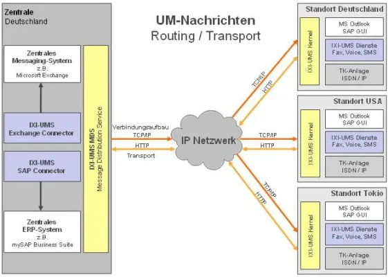 Bild: IXI-UMS MDS Message Distribution Service - Neuer Dienst erweitert Routing-Möglichkeiten bei Unified Messaging