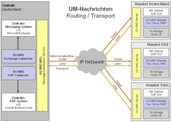IXI-UMS MDS Message Distribution Service - Neuer Dienst erweitert Routing-Möglichkeiten bei Unified Messaging Bild: IXI-UMS MDS Message Distribution Service - Neuer Dienst erweitert Routing-Möglichkeiten bei Unified Messaging