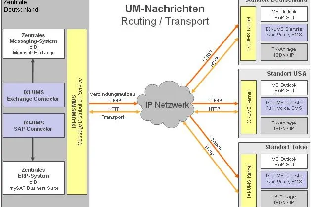 Bild: IXI-UMS MDS Message Distribution Service - Neuer Dienst erweitert Routing-Möglichkeiten bei Unified Messaging