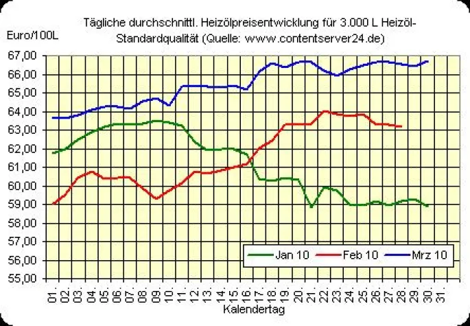 Bild: Steigende Heizöl- sowie Rohölpreise