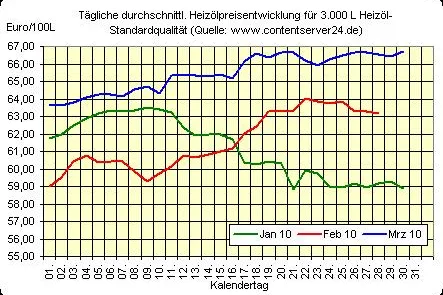 Bild: Steigende Heizöl- sowie Rohölpreise