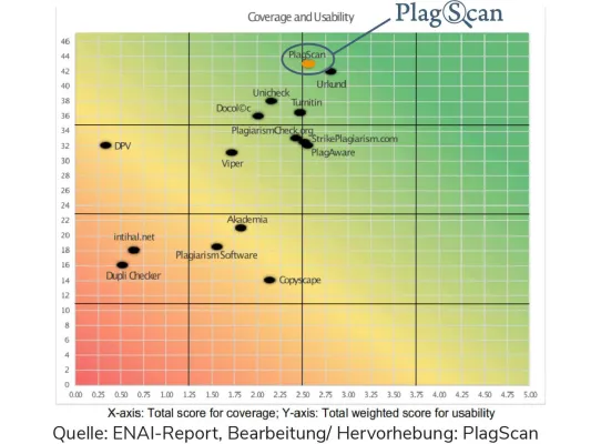 Bild: PlagScan als eine der besten Anwendungen zur Plagiats-Erkennung bewertet