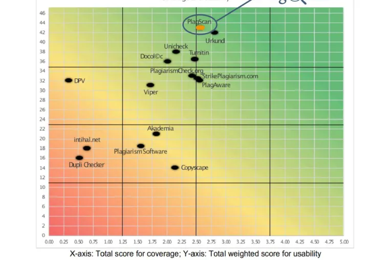 Bild: PlagScan als eine der besten Anwendungen zur Plagiats-Erkennung bewertet