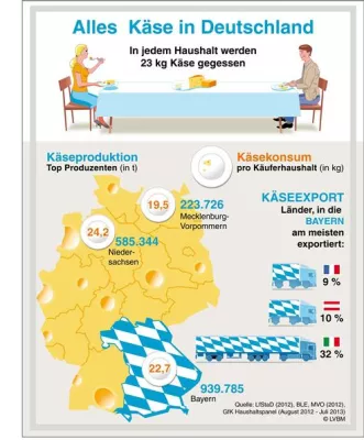 Bild: 1. Juni 2014: 57. Internationaler Tag der Milch - Bayerische Milchprodukte sind ein Exportschlager
