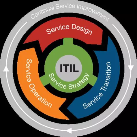 Bild: IT-Service-Management ITIL (IT Infrastructure Library)