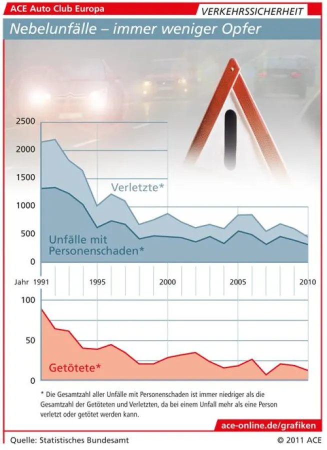 (c)ACE: In den vergangenen 20 Jahren ist die Zahl der Unfälle wegen schlechter Sicht um 80% gesunken