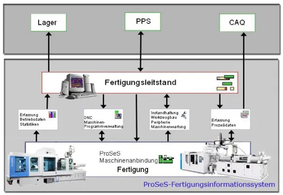 Bild: Passende BDE-Systeme für jede Unternehmensgröße