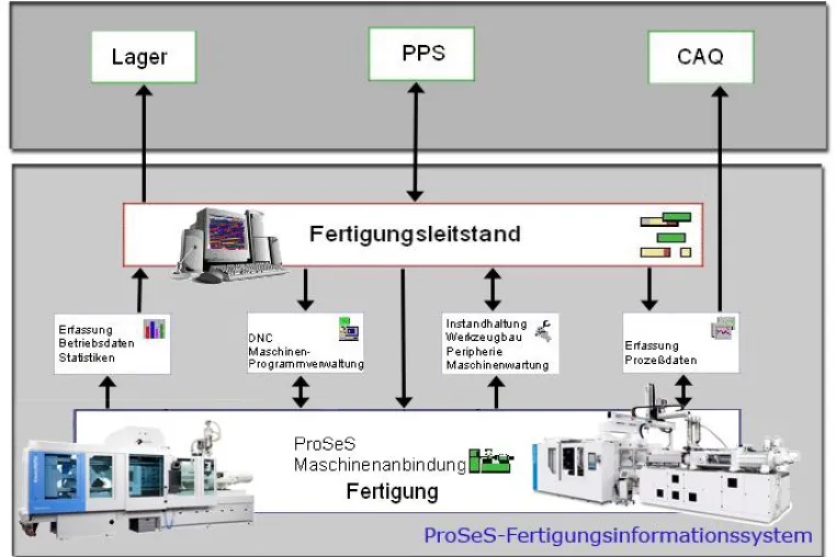 Bild: Passende BDE-Systeme für jede Unternehmensgröße