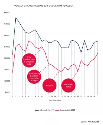 Bild: Stellenangebot in Deutschland während Corona um 27 Prozent zurückgegangen – Aufwärtstrend seit Mai