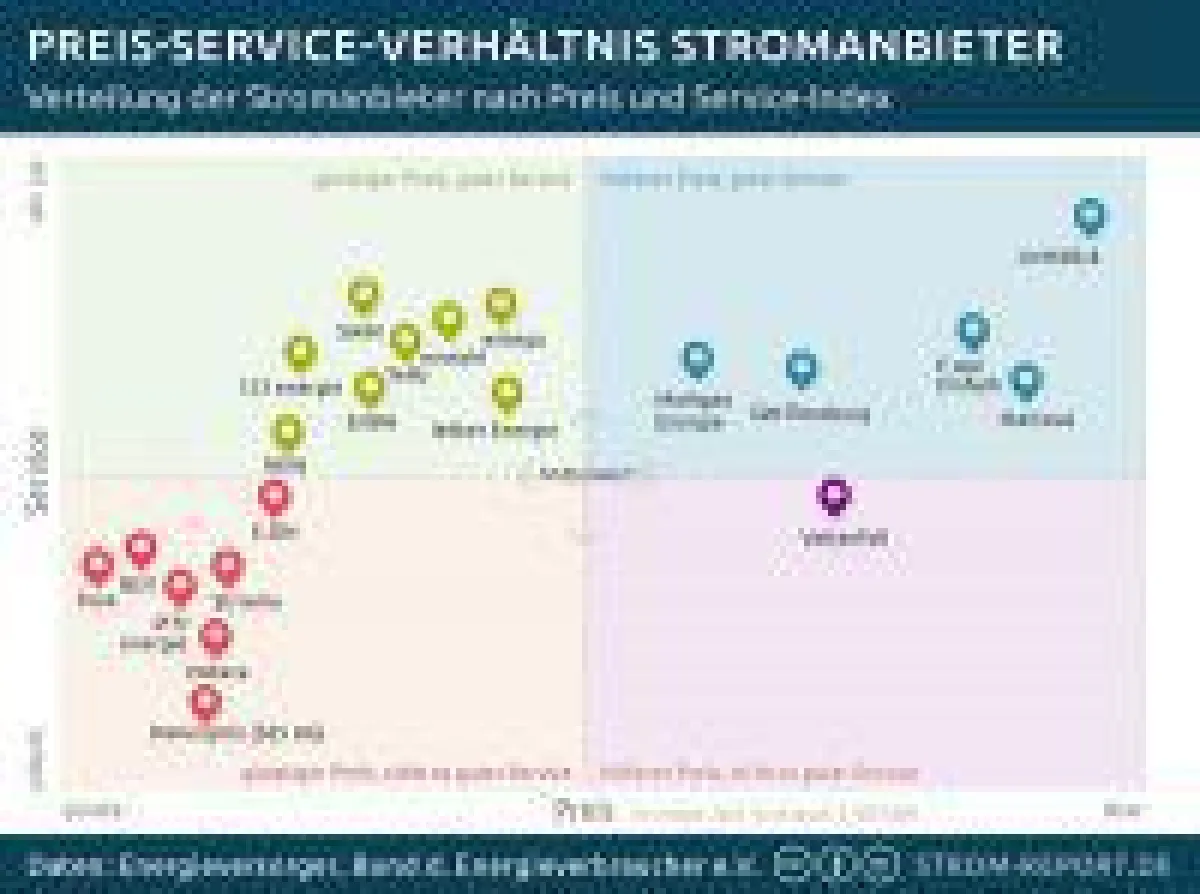 Wo bekommt der Energiekunde noch guten Service für sein Geld?