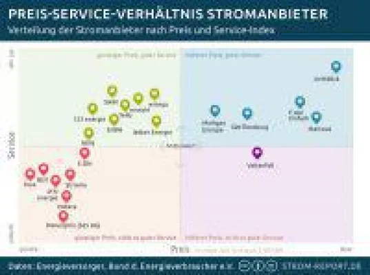 Bild: Stromanbieter-Ranking: Preis-Service-Map 2016