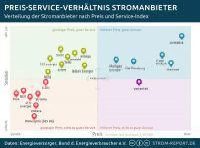 Bild: Stromanbieter-Ranking: Preis-Service-Map 2016