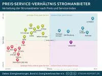 Stromanbieter-Ranking: Preis-Service-Map 2016 Bild: Stromanbieter-Ranking: Preis-Service-Map 2016