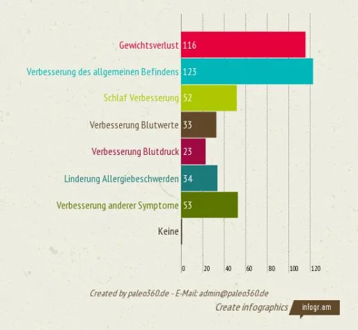 Umfrageergebnisse: Paleo / Steinzeit-Ernährung hilft bei Gesundheitsproblemen und Fettabbau-Zielen Bild: Umfrageergebnisse: Paleo / Steinzeit-Ernährung hilft bei Gesundheitsproblemen und Fettabbau-Zielen