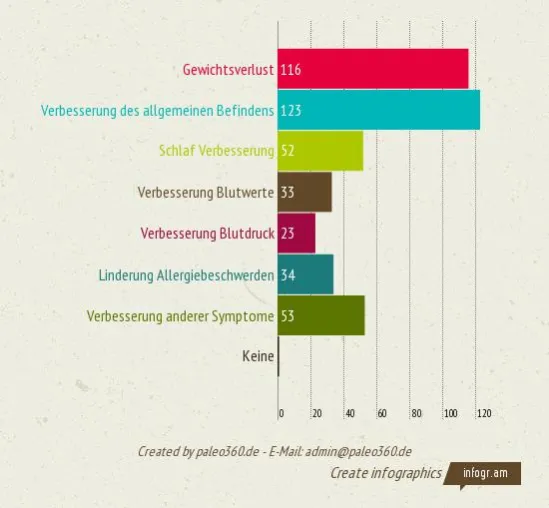 Bild: Umfrageergebnisse: Paleo / Steinzeit-Ernährung hilft bei Gesundheitsproblemen und Fettabbau-Zielen