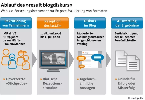 Bild: „result blogdiskurs“ - Das Web-2.0-Forschungsinstrument erstmals im Einsatz