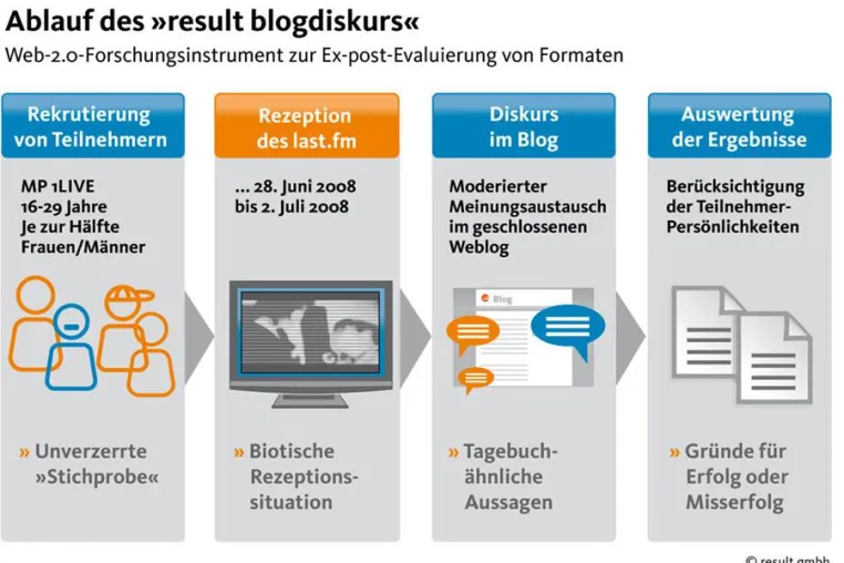 Bild: „result blogdiskurs“ - Das Web-2.0-Forschungsinstrument erstmals im Einsatz