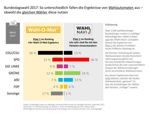Bild: Verschiedene "Wahlomaten" produzieren unterschiedliche Ergebnisse