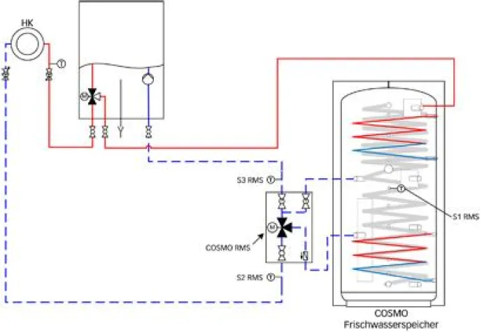 Bild: Heizkreise mit Solaranlagen oder Biomasseheizungen verbinden? Mit der neuen COSMO RMS kein Problem mehr