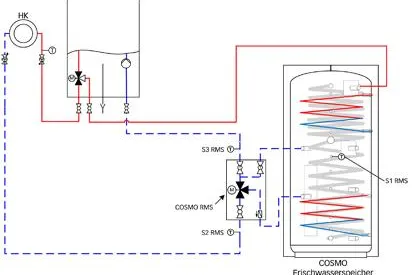 Bild: Heizkreise mit Solaranlagen oder Biomasseheizungen verbinden? Mit der neuen COSMO RMS kein Problem mehr
