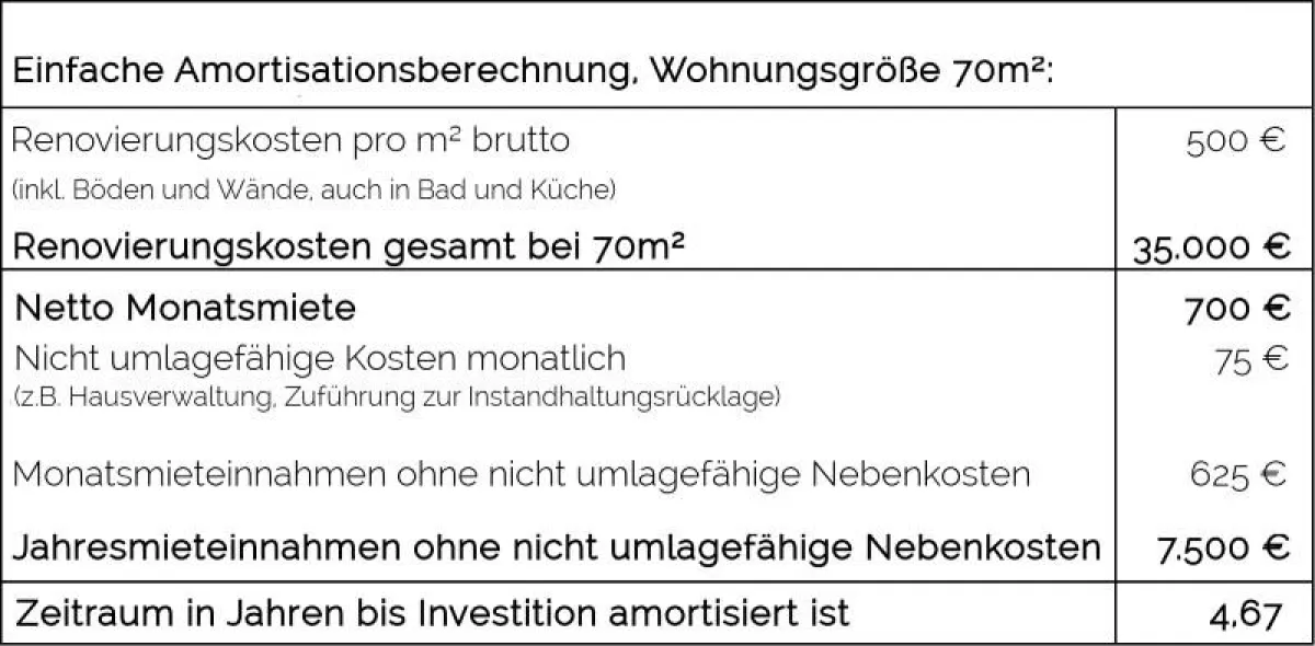 Beispielrechnung: Renovieren oder verkaufen?