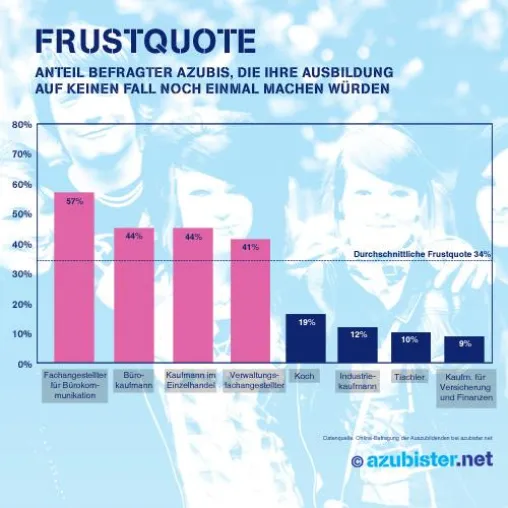 Bild: „Nie wieder diese Ausbildung!“- Jeder dritte Azubi würde seine Ausbildung auf keinen Fall noch einmal machen