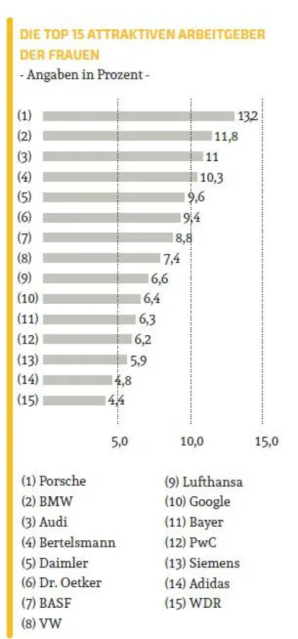 TOP 15 Attraktive Arbeitgeber der Frauen