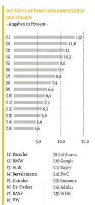 Attraktive Arbeitgeber – eine Genderfrage? Bild: Attraktive Arbeitgeber – eine Genderfrage?
