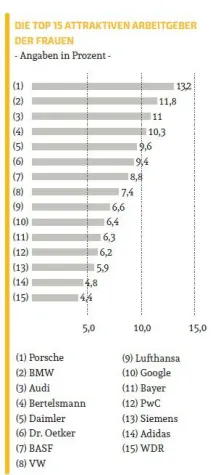 Bild: Attraktive Arbeitgeber – eine Genderfrage?