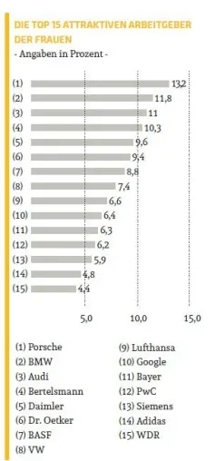 Bild: Attraktive Arbeitgeber – eine Genderfrage?