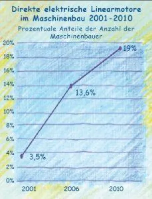 Bild: Elektrische Linearantriebe wachsen kontinuierlich seit 10 Jahren