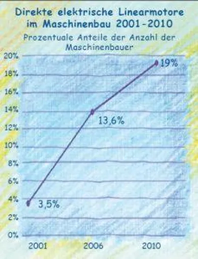 Elektrische Linearantriebe wachsen kontinuierlich seit 10 Jahren Bild: Elektrische Linearantriebe wachsen kontinuierlich seit 10 Jahren