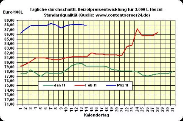 Bild: Heizöl-Preis - Tageskommentar: Vergünstigung beim Heizöl heute (minimal) eingesetzt