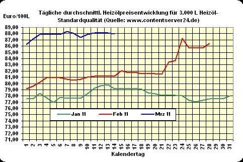 Bild: Heizöl-Preis - Tageskommentar: Vergünstigung beim Heizöl heute (minimal) eingesetzt
