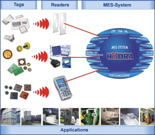 Bild: Transparenz in der Fertigung durch RFID und HYDRA