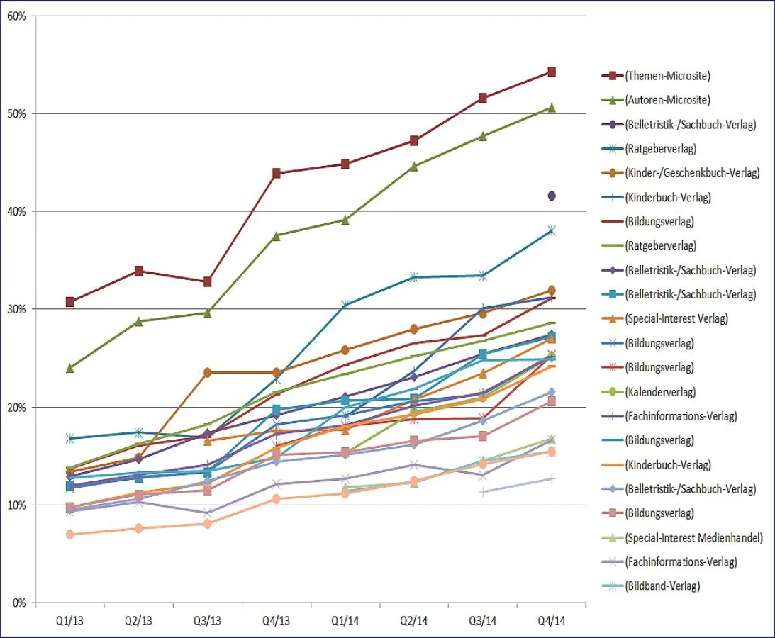 Im Steigflug: Mobile Zugriffe auf Websites der Wirth & Horn Kunden 2013-14