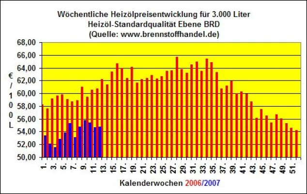 Bild: Heizölpreise in der 12.Kalenderwoche 2007 kaum verändert