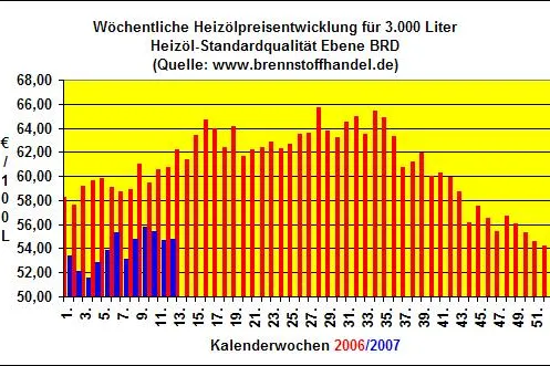 Bild: Heizölpreise in der 12.Kalenderwoche 2007 kaum verändert