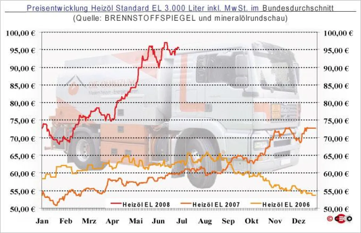 Entwicklung des Heizölpreises (bei Abnahme von 3.000 Liter HEL) seit Januar 2006 - Quelle: BRENNSTOFFSPIEGEL und mineralölrundschau