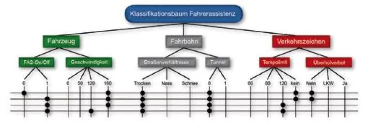 Bild: Grafischer Editor für Klassifikationsbäume CTE XL - Testfallentwicklung mit System