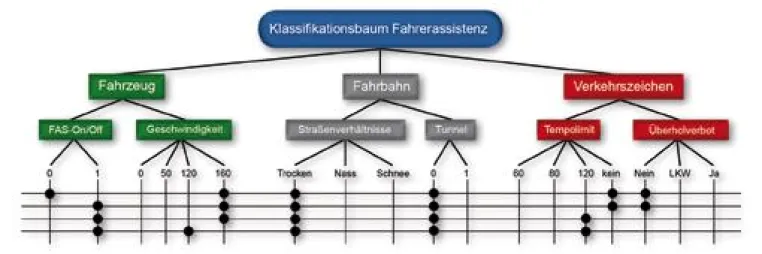 Bild: Grafischer Editor für Klassifikationsbäume CTE XL - Testfallentwicklung mit System