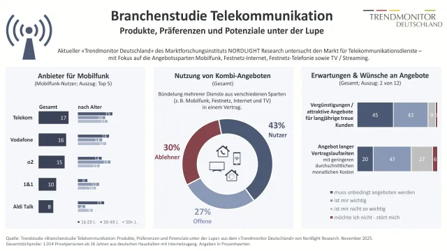 Bild: Telekommunikationsmarkt: Zielgruppen, Präferenzen und Potenziale unter der Lupe