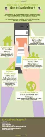 Bild: Ergebnisse der Kurz-Umfrage: Digitale Überforderung im Unternehmen?